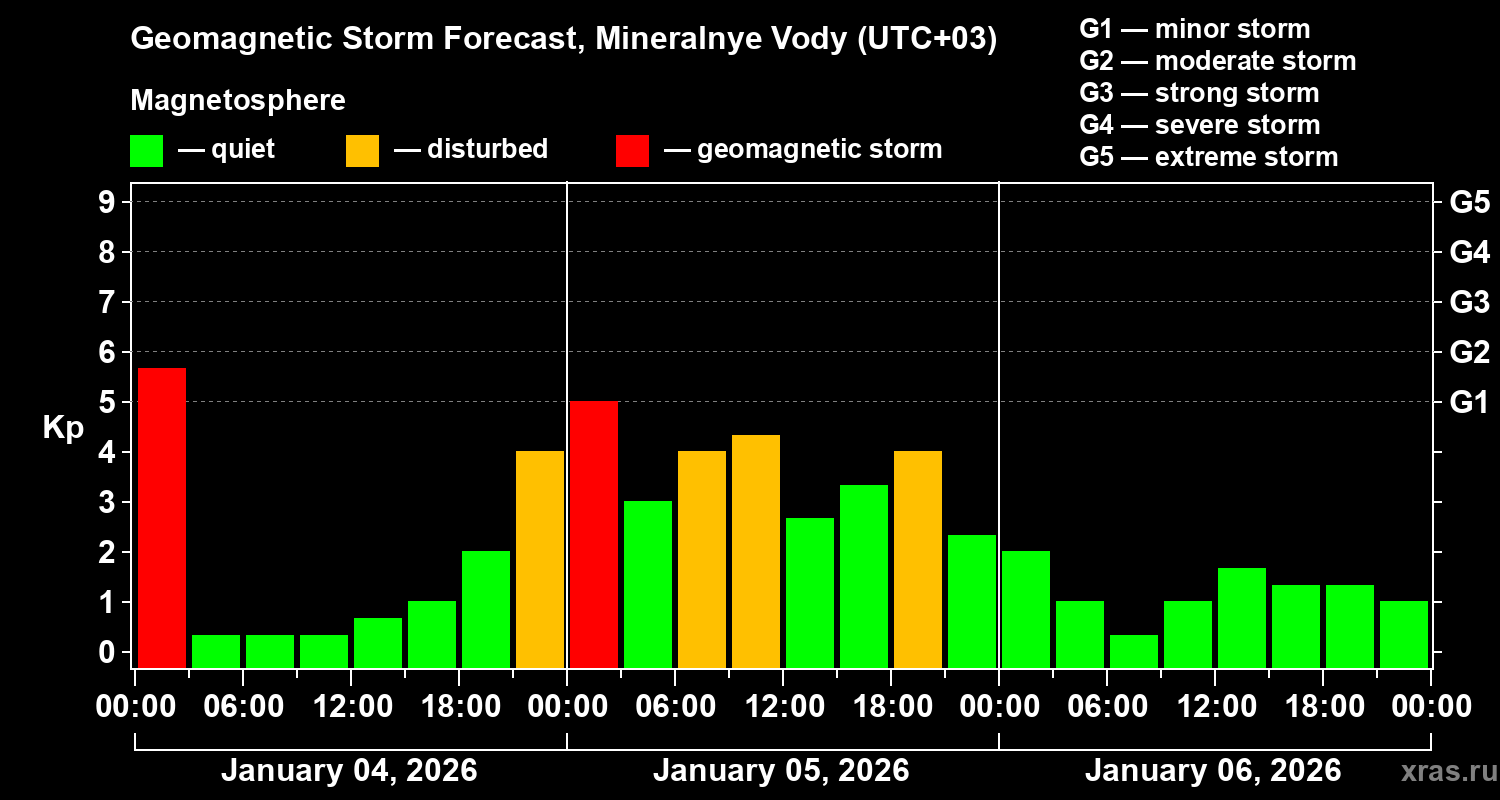 Forecast of the geomagnetic index&nbsp;Kp