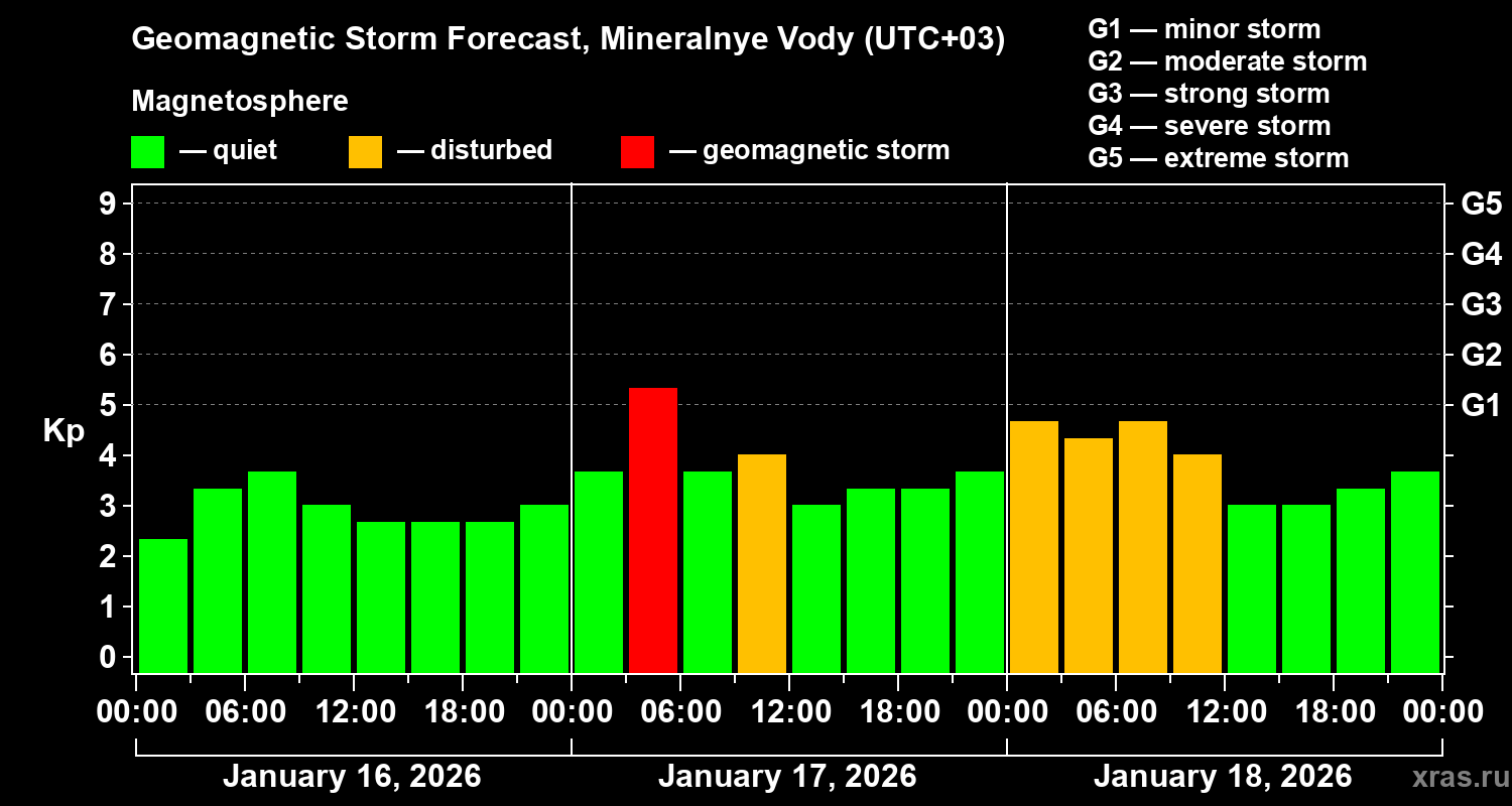 Forecast of the geomagnetic index&nbsp;Kp