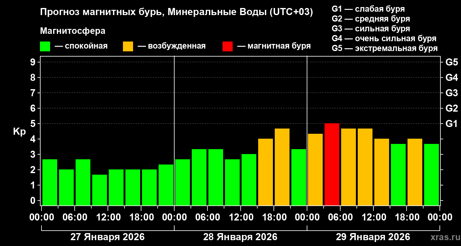 Прогноз геомагнитного индекса&nbsp;Kp
