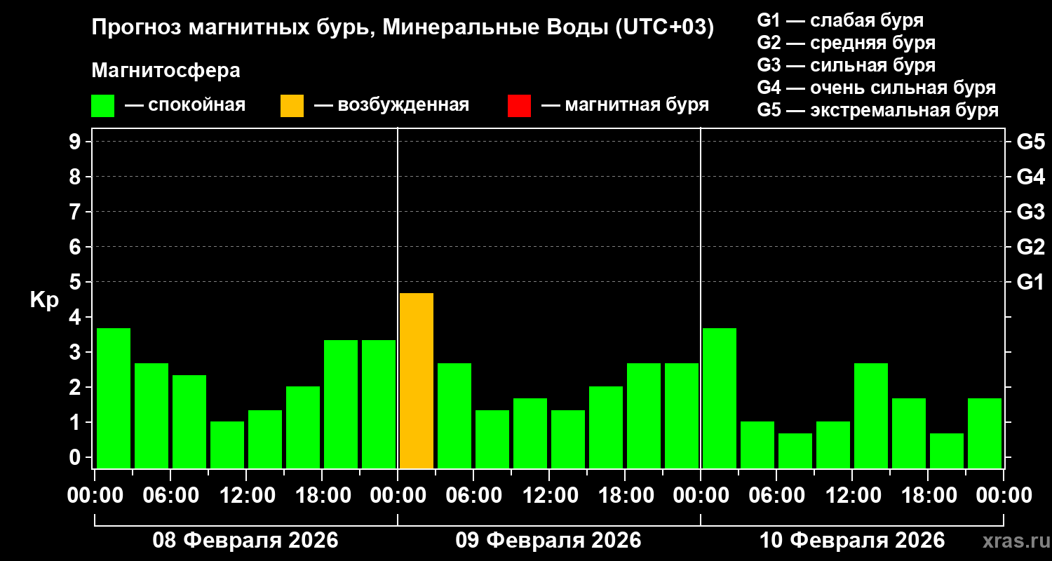 Прогноз геомагнитного индекса&nbsp;Kp