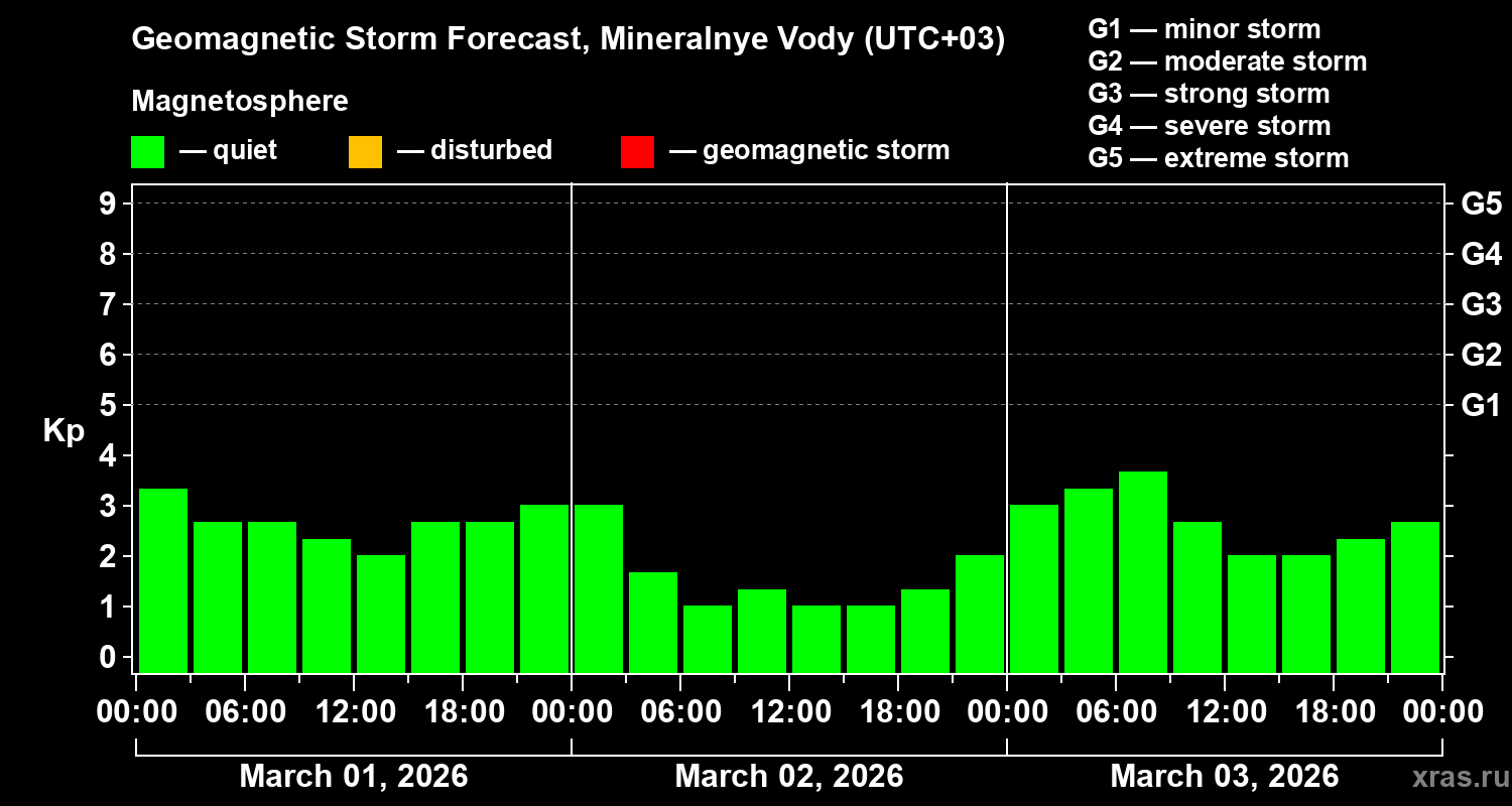 Forecast of the geomagnetic index&nbsp;Kp