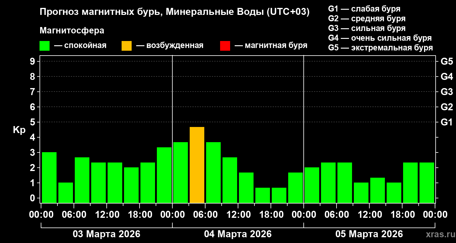 Прогноз геомагнитного индекса&nbsp;Kp