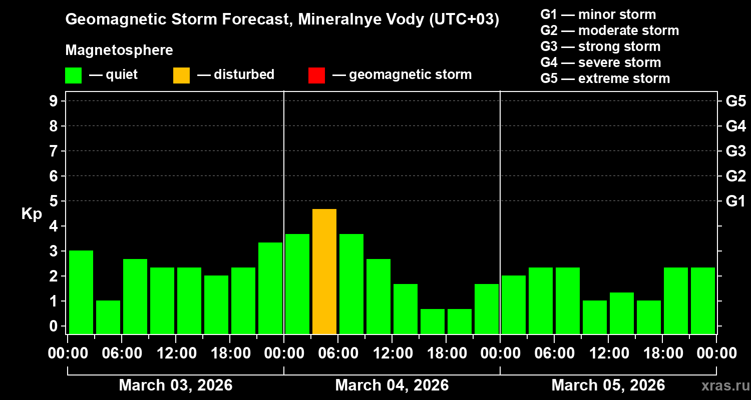Forecast of the geomagnetic index&nbsp;Kp