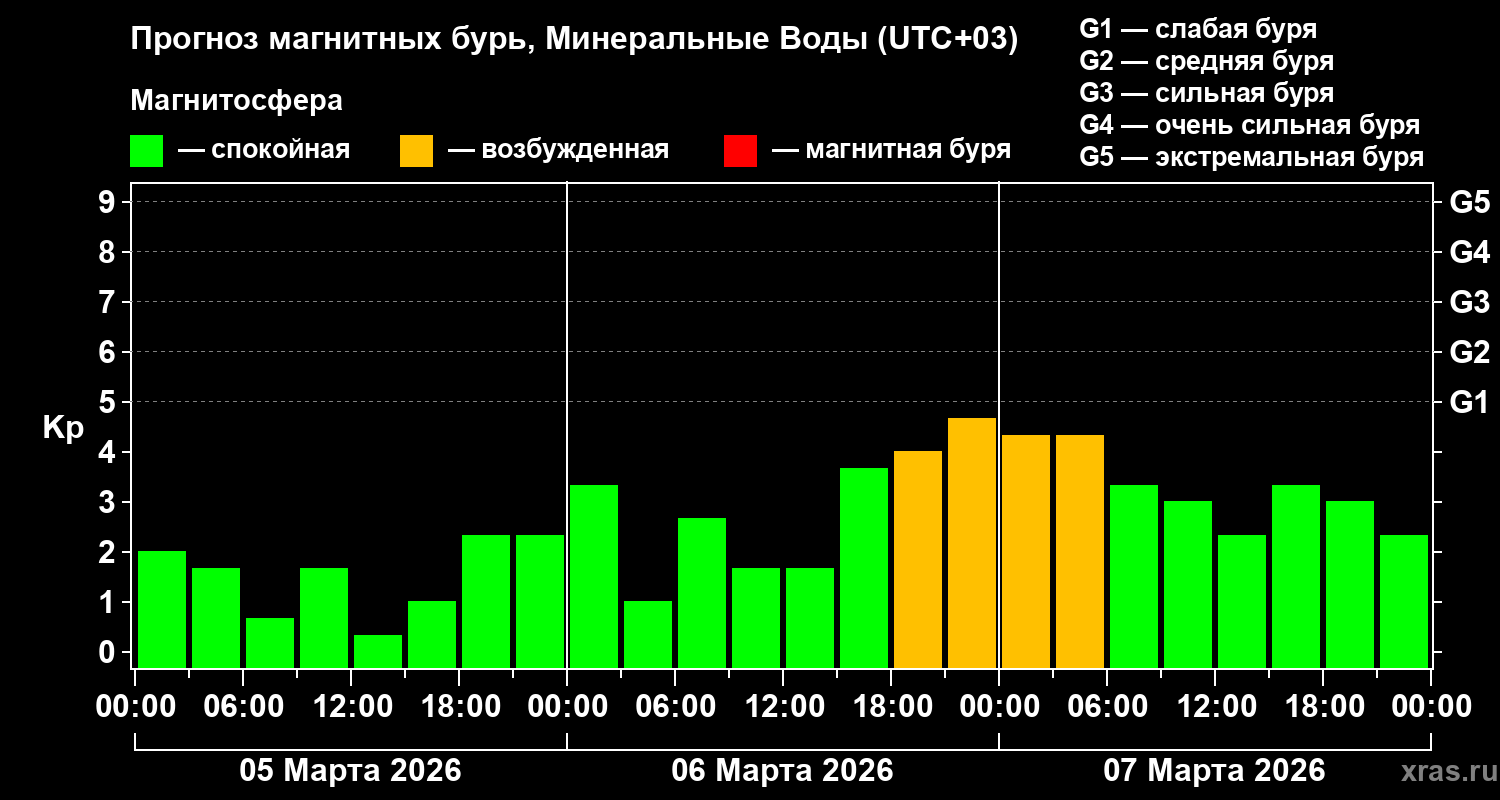 Прогноз геомагнитного индекса&nbsp;Kp