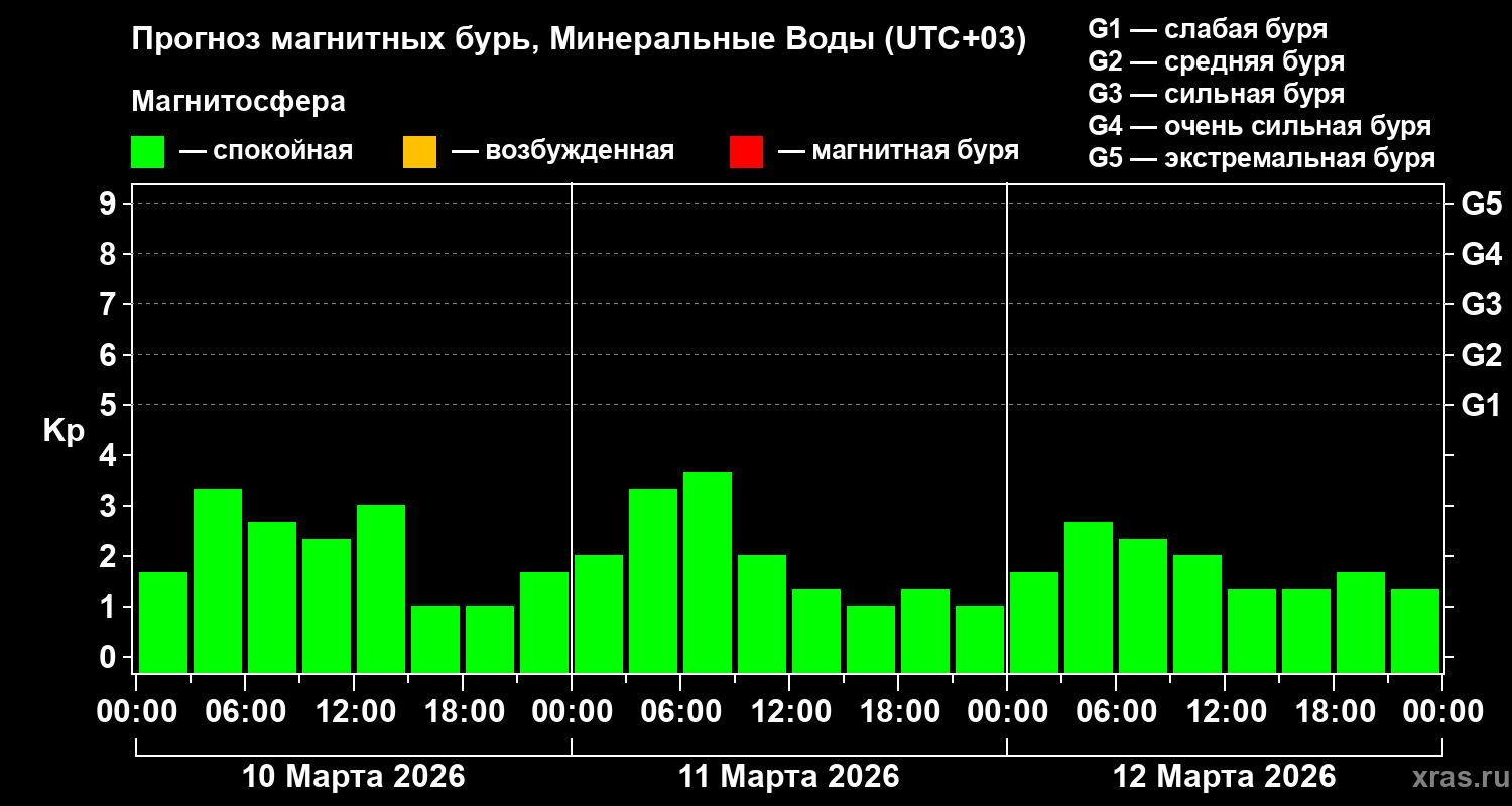 Прогноз геомагнитного индекса&nbsp;Kp