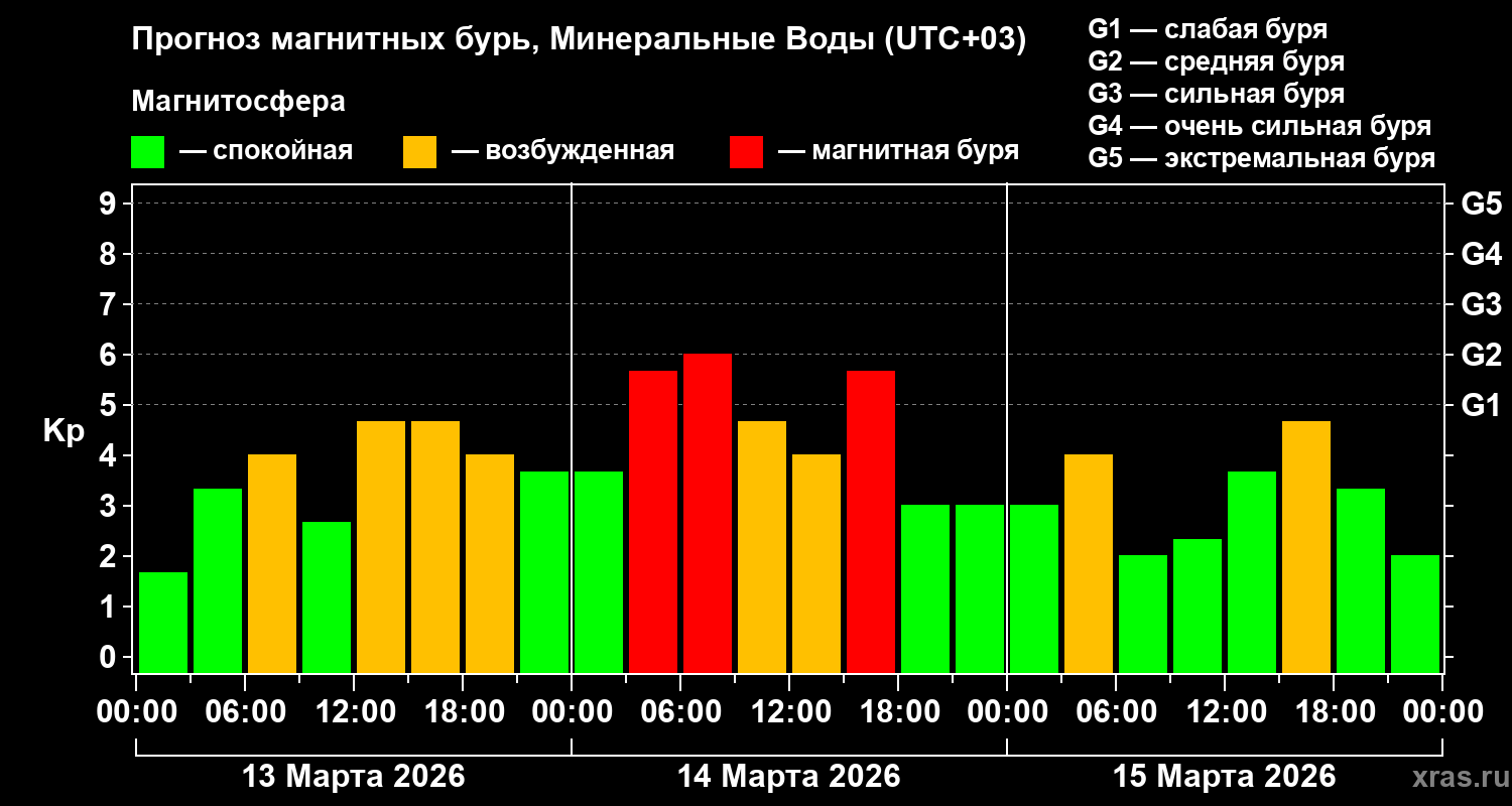 Прогноз геомагнитного индекса&nbsp;Kp
