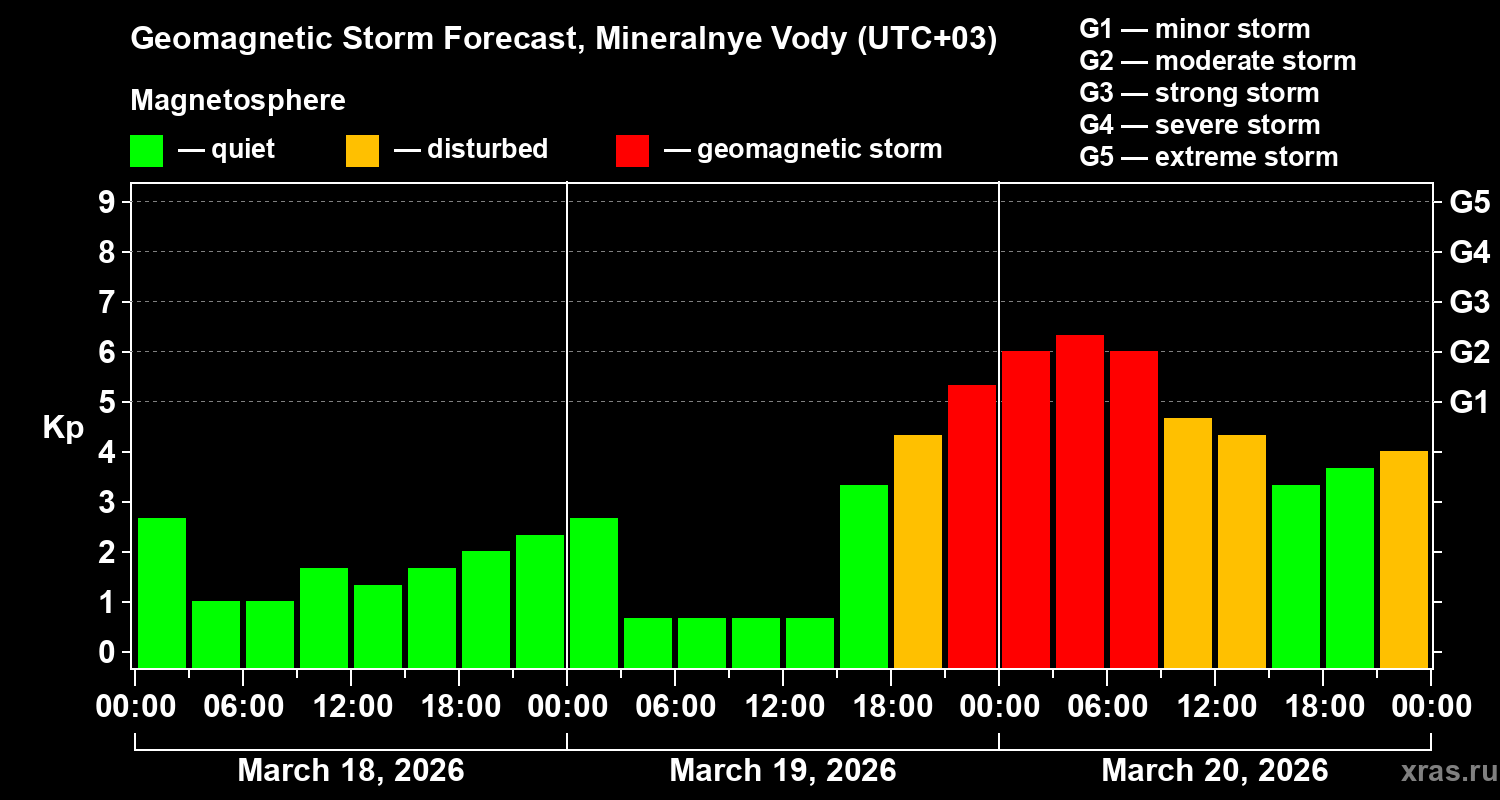 Forecast of the geomagnetic index&nbsp;Kp