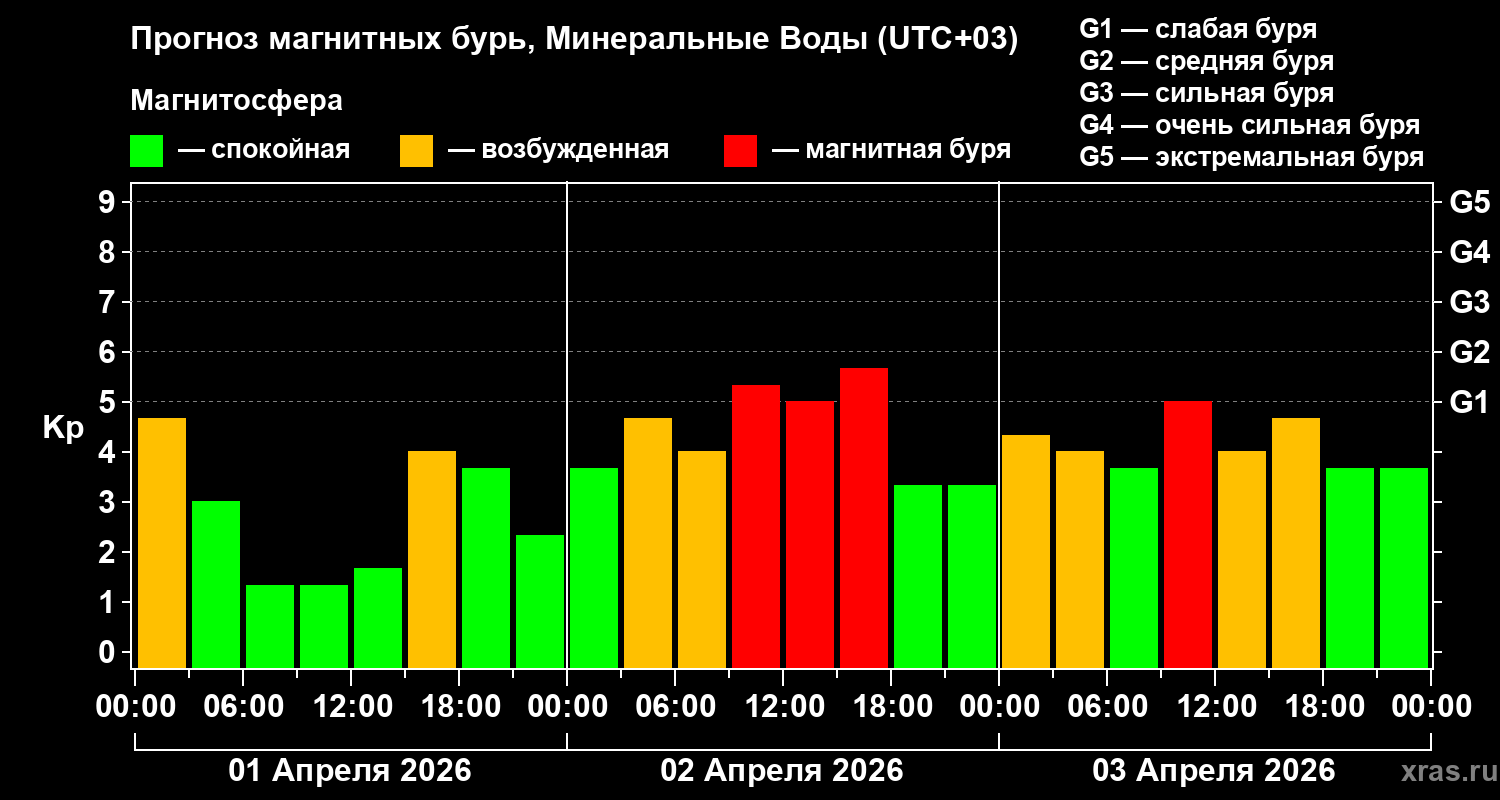 Прогноз геомагнитного индекса&nbsp;Kp