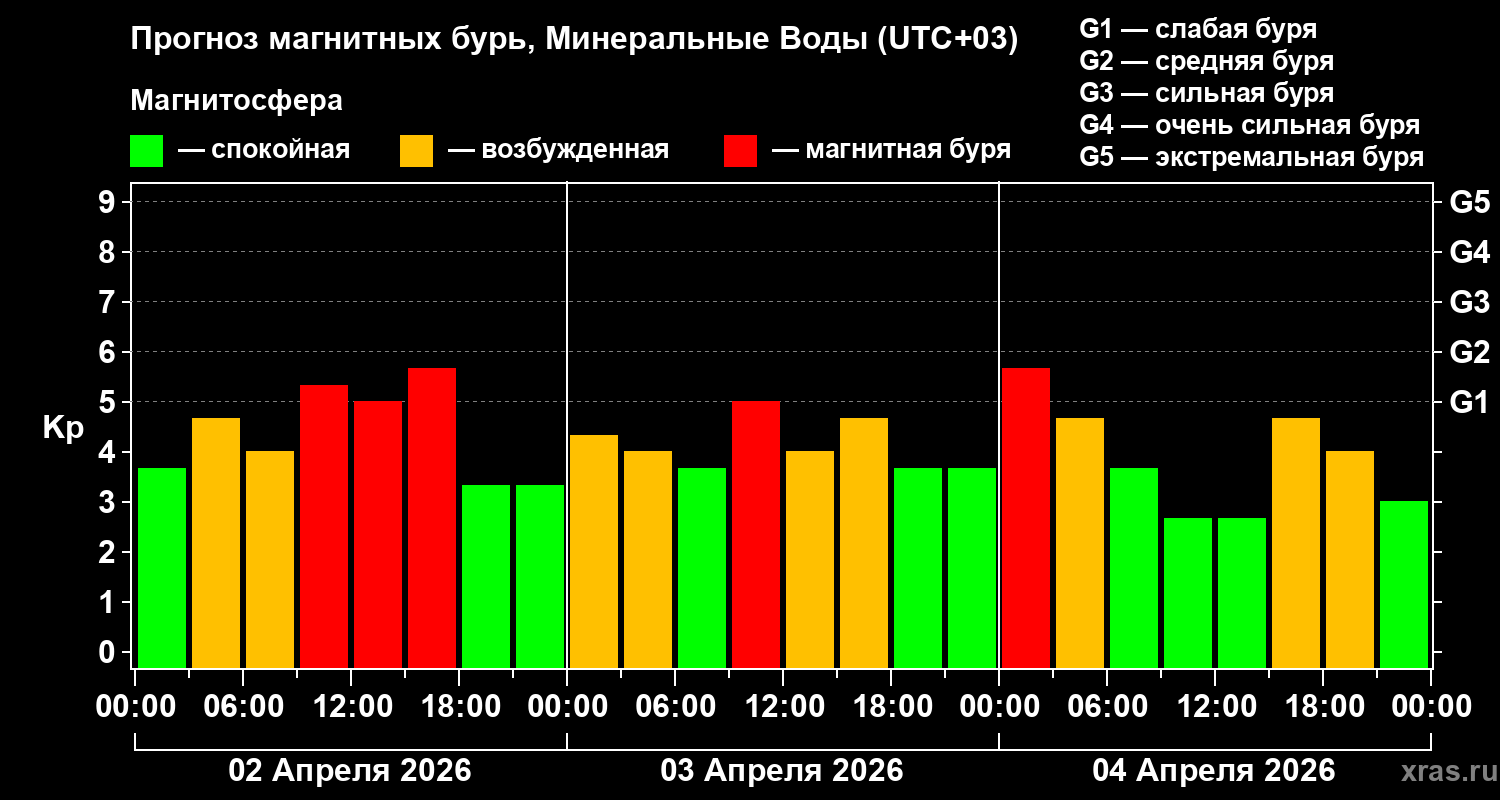 Прогноз геомагнитного индекса&nbsp;Kp