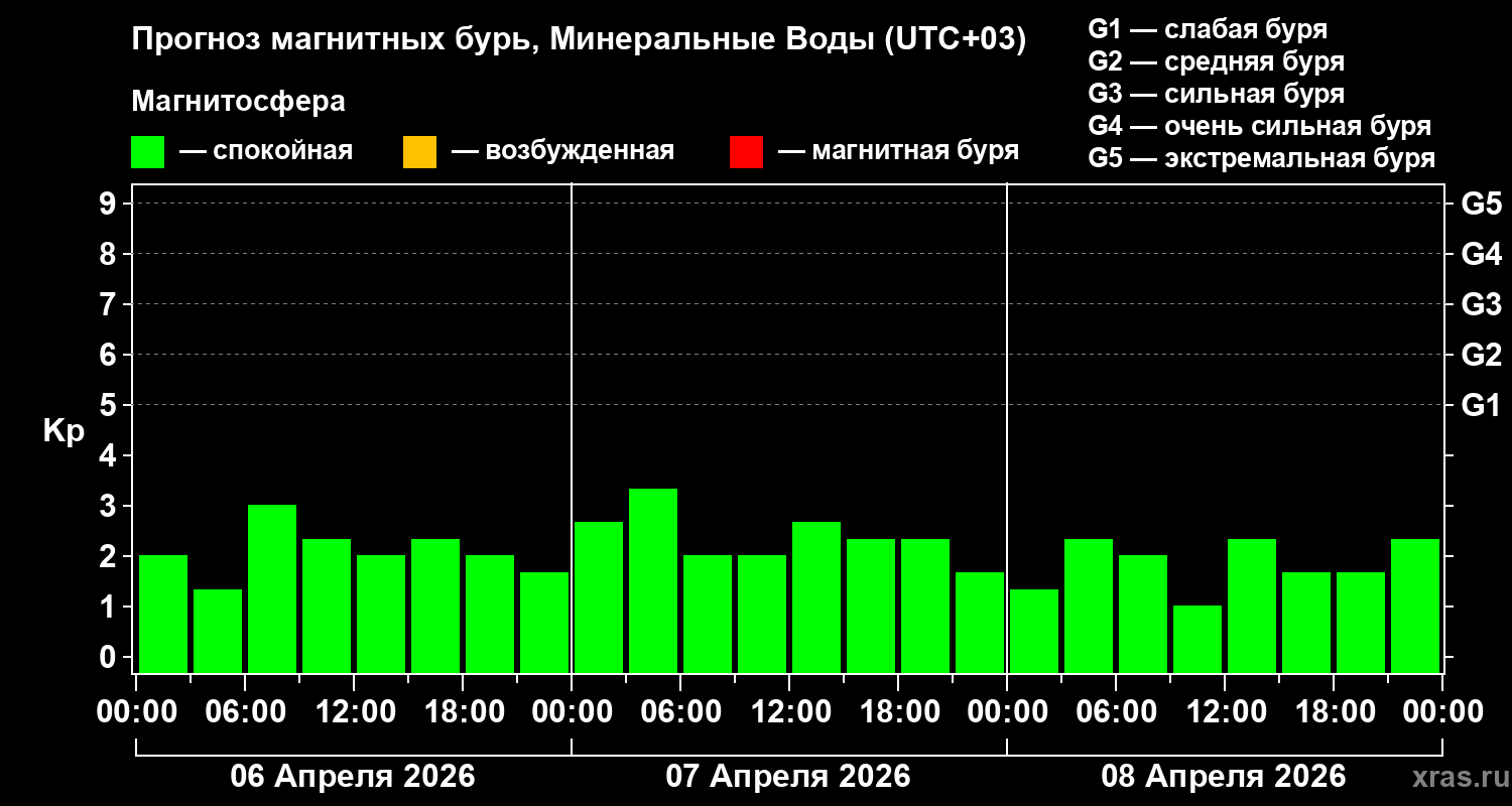 Прогноз геомагнитного индекса&nbsp;Kp