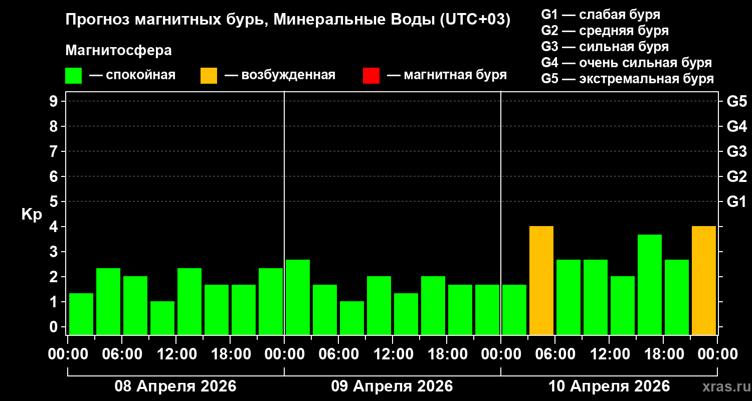 Прогноз геомагнитного индекса&nbsp;Kp