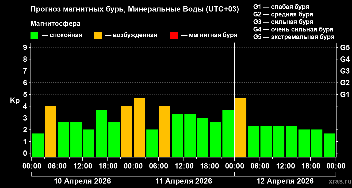 Прогноз геомагнитного индекса&nbsp;Kp