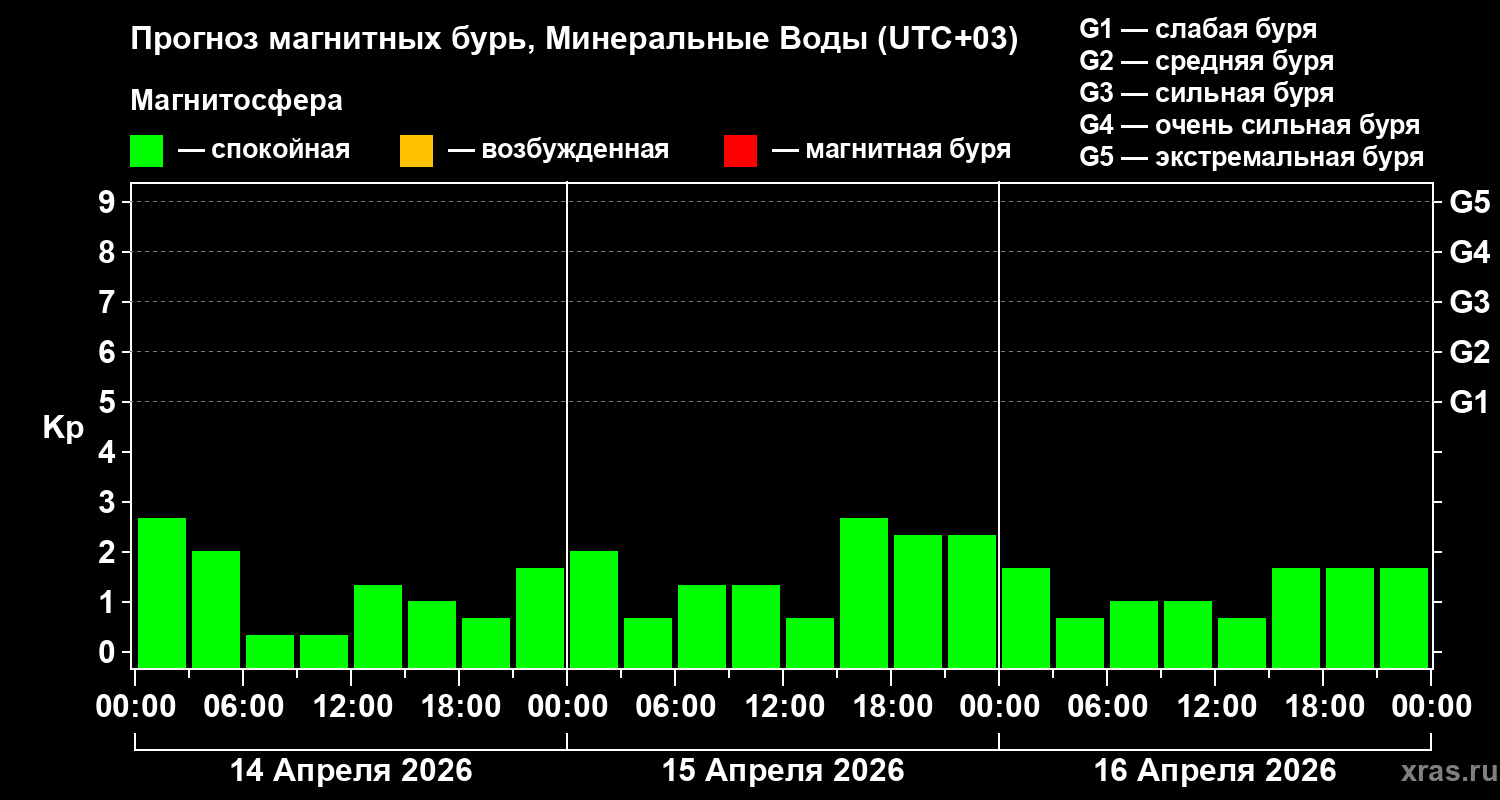 Прогноз геомагнитного индекса&nbsp;Kp