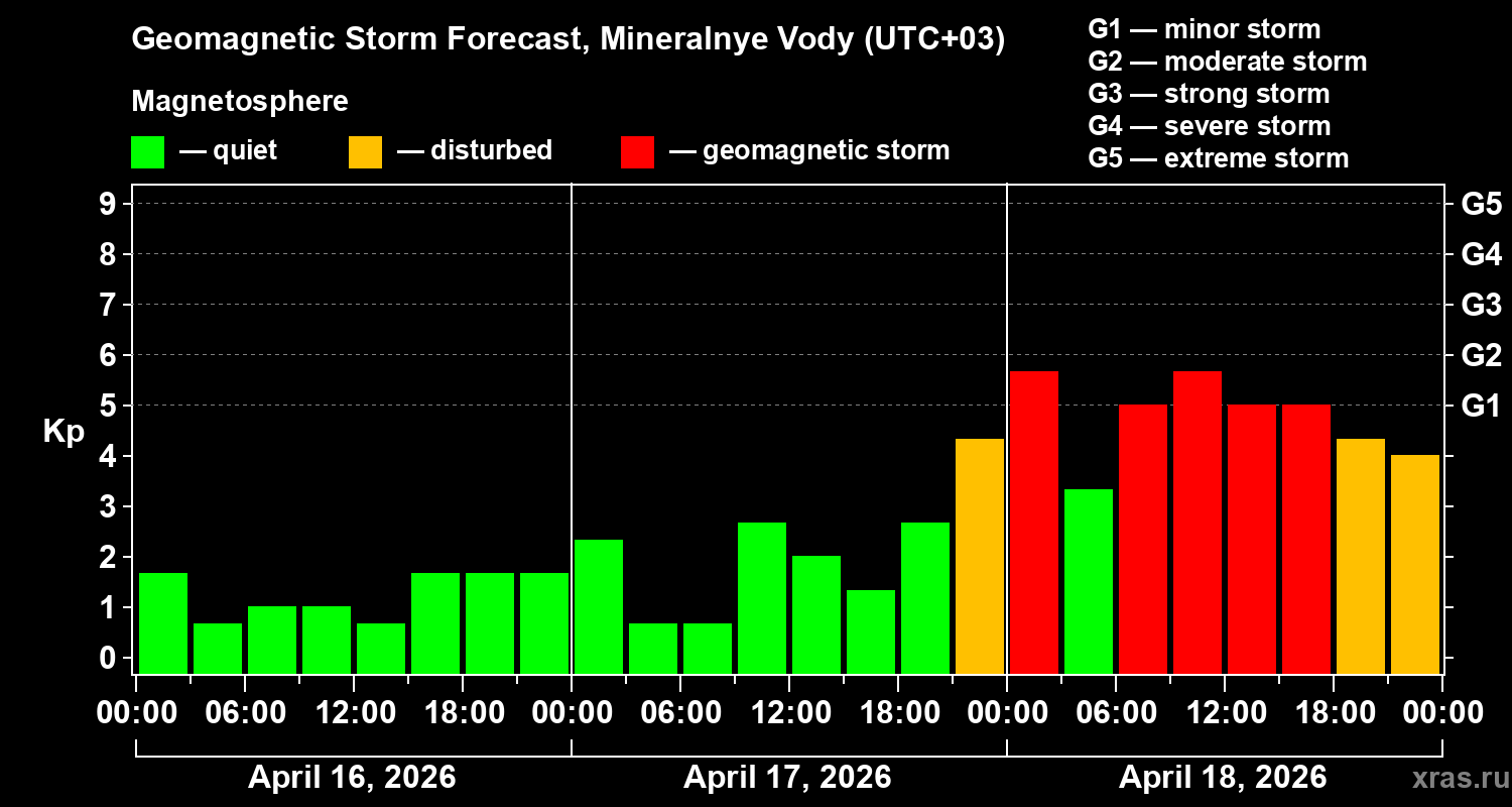Forecast of the geomagnetic index&nbsp;Kp