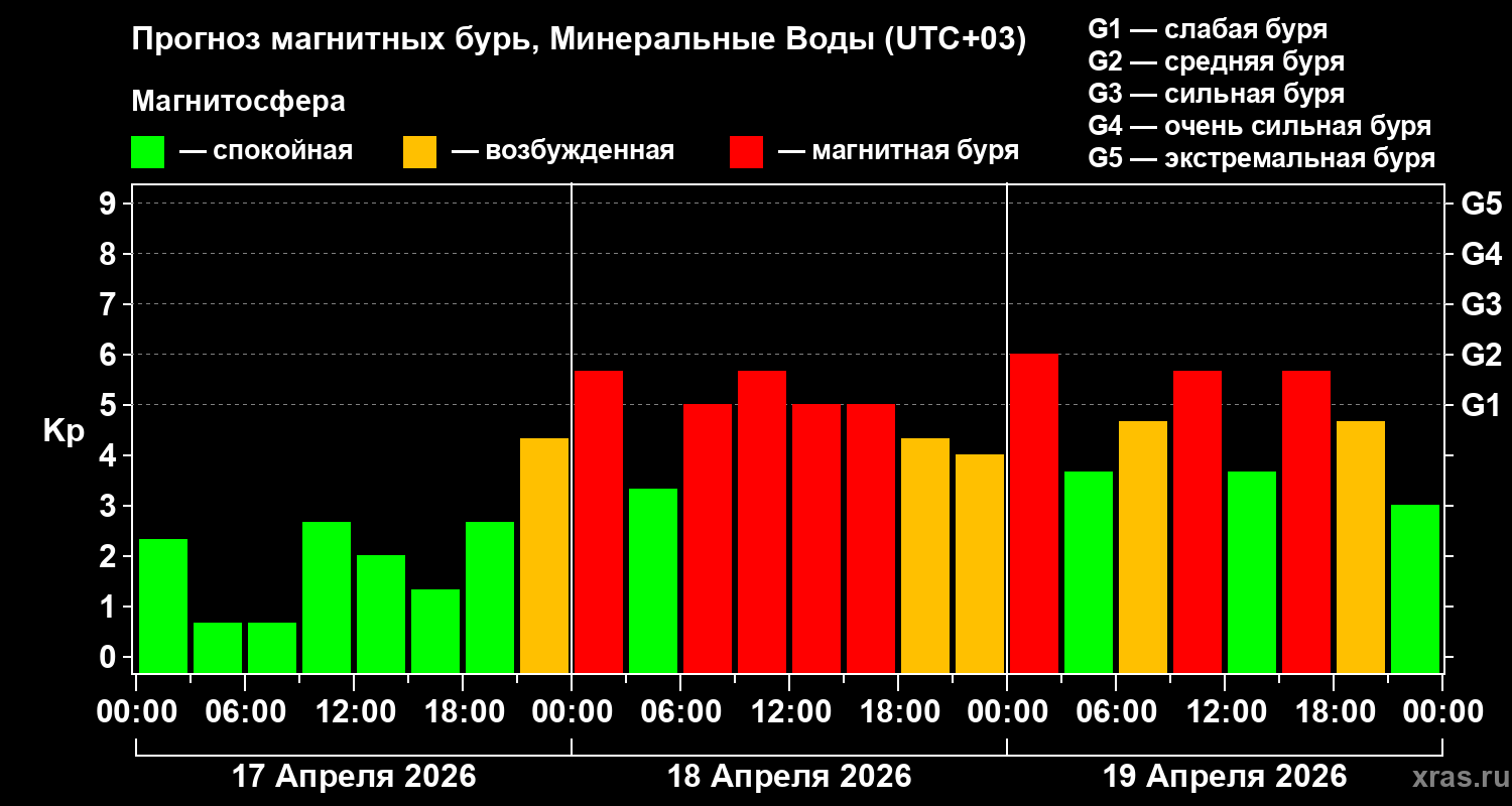 Прогноз геомагнитного индекса&nbsp;Kp
