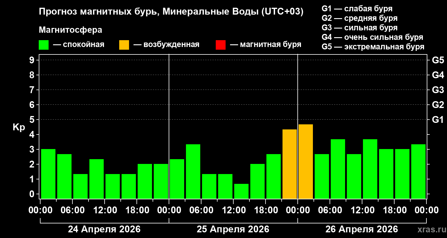 Прогноз геомагнитного индекса&nbsp;Kp