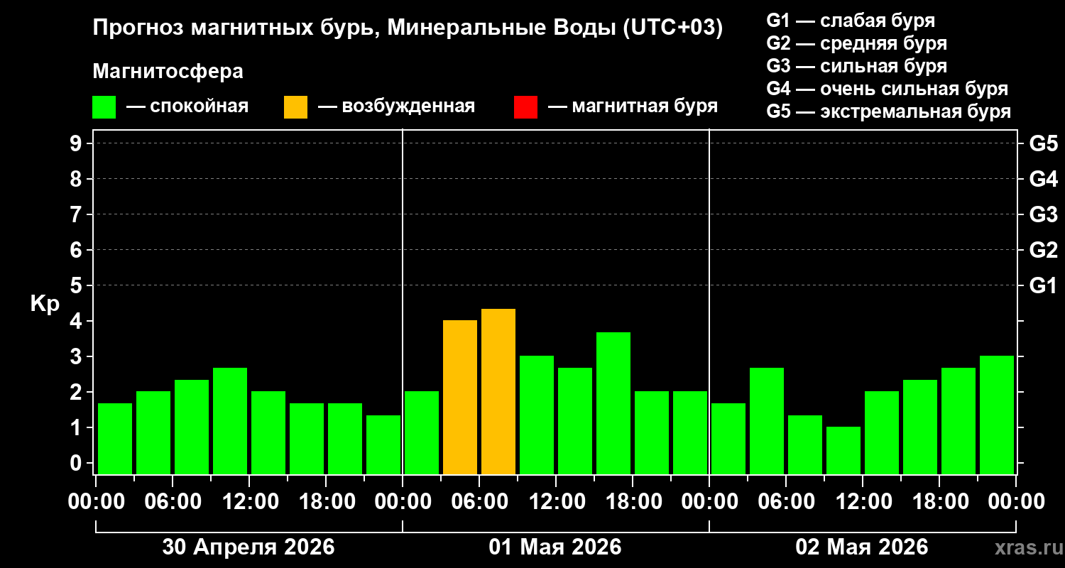 Прогноз геомагнитного индекса&nbsp;Kp