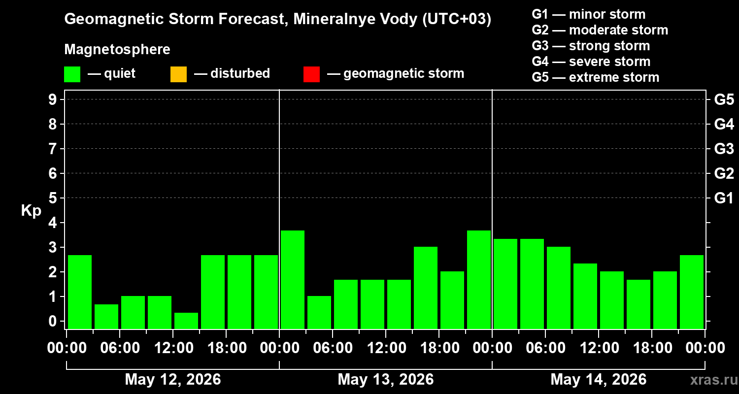 Forecast of the geomagnetic index&nbsp;Kp
