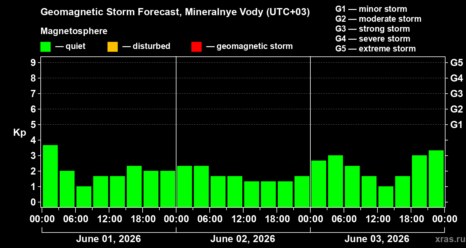 Forecast of the geomagnetic index&nbsp;Kp