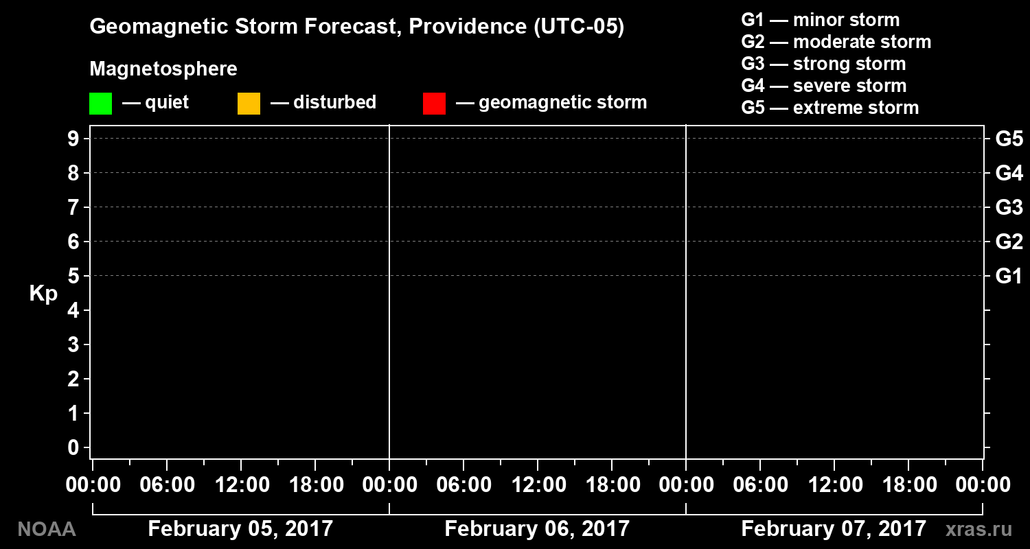Geomagnetic index Kp forecast for three days
