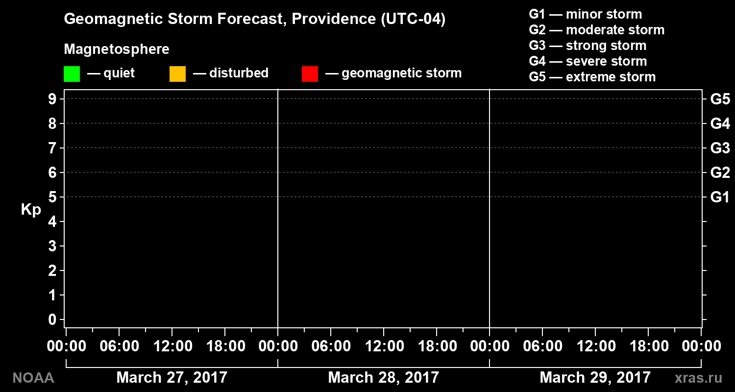 Geomagnetic index Kp forecast for three days