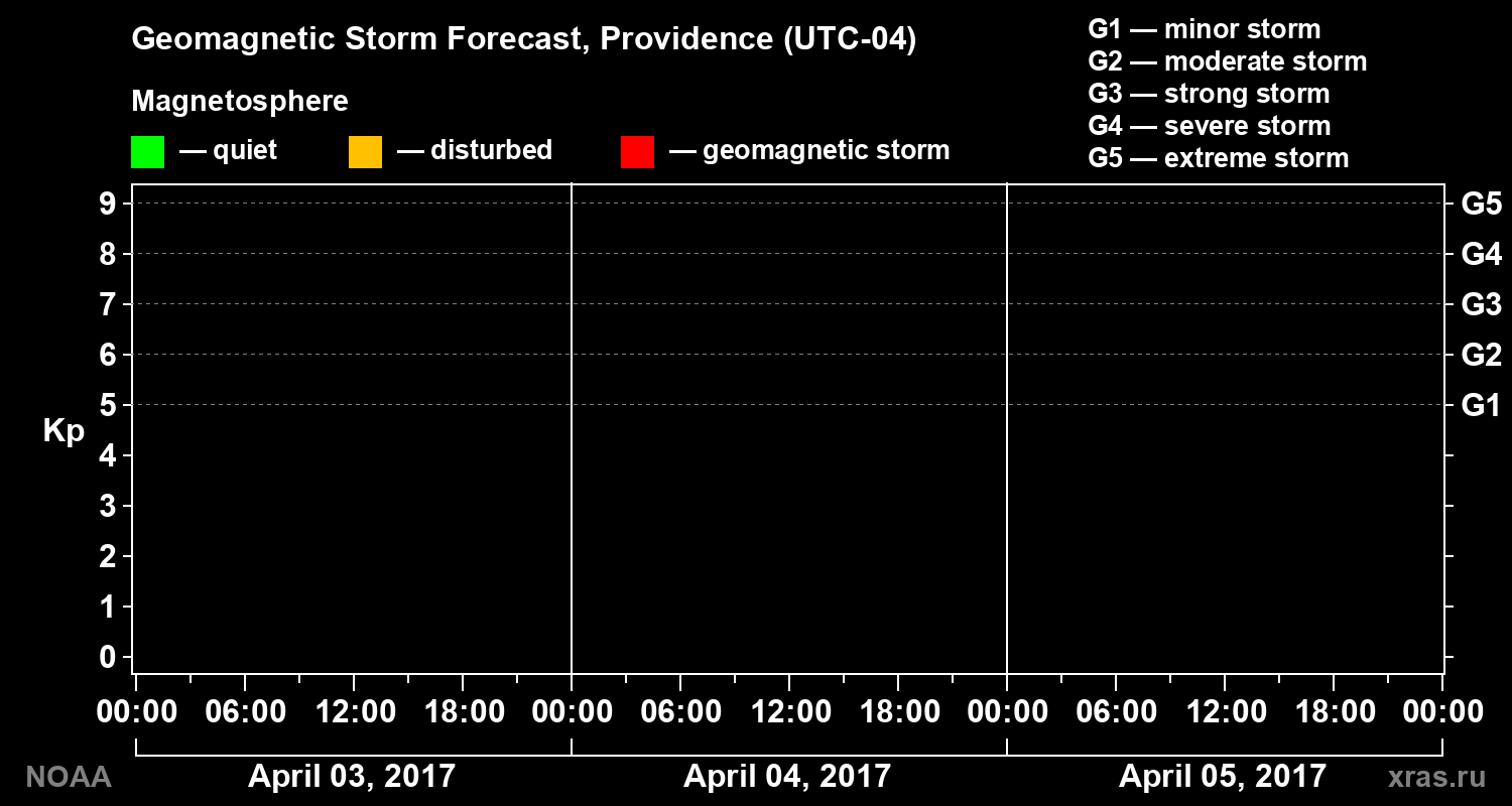 Geomagnetic index Kp forecast for three days