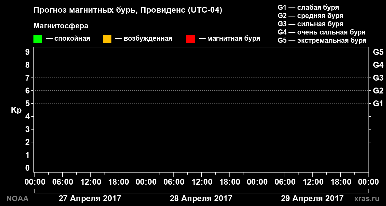 Прогноз геомагнитного индекса Kp на трое суток