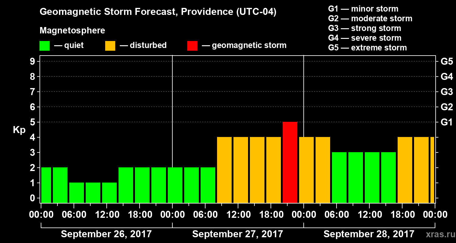 Forecast of the geomagnetic index Kp