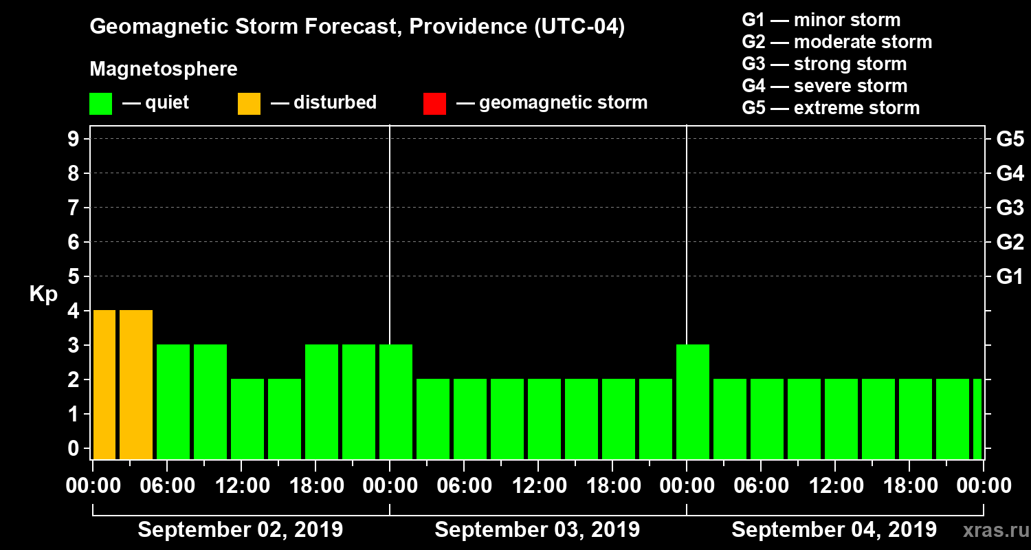 Forecast of the geomagnetic index Kp