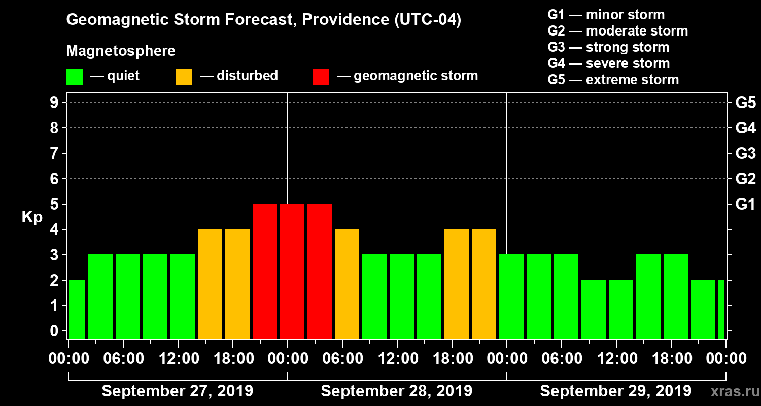 Forecast of the geomagnetic index Kp