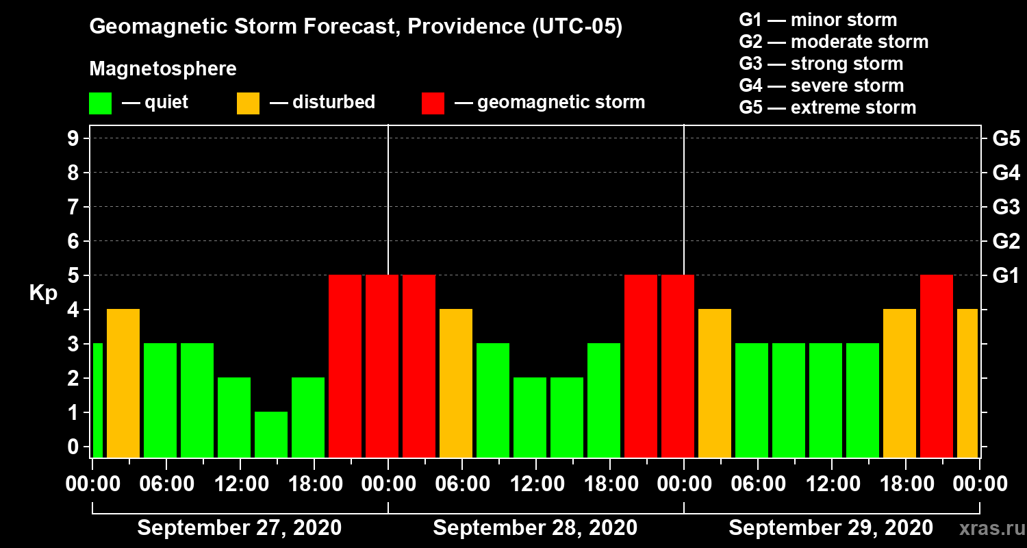 Forecast of the geomagnetic index Kp