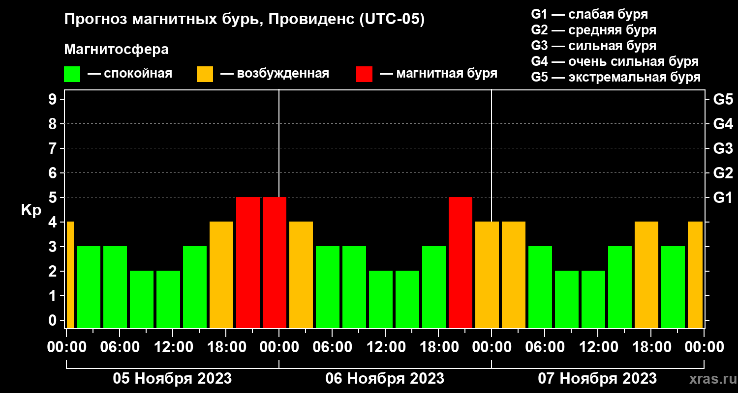 Прогноз геомагнитного индекса Kp