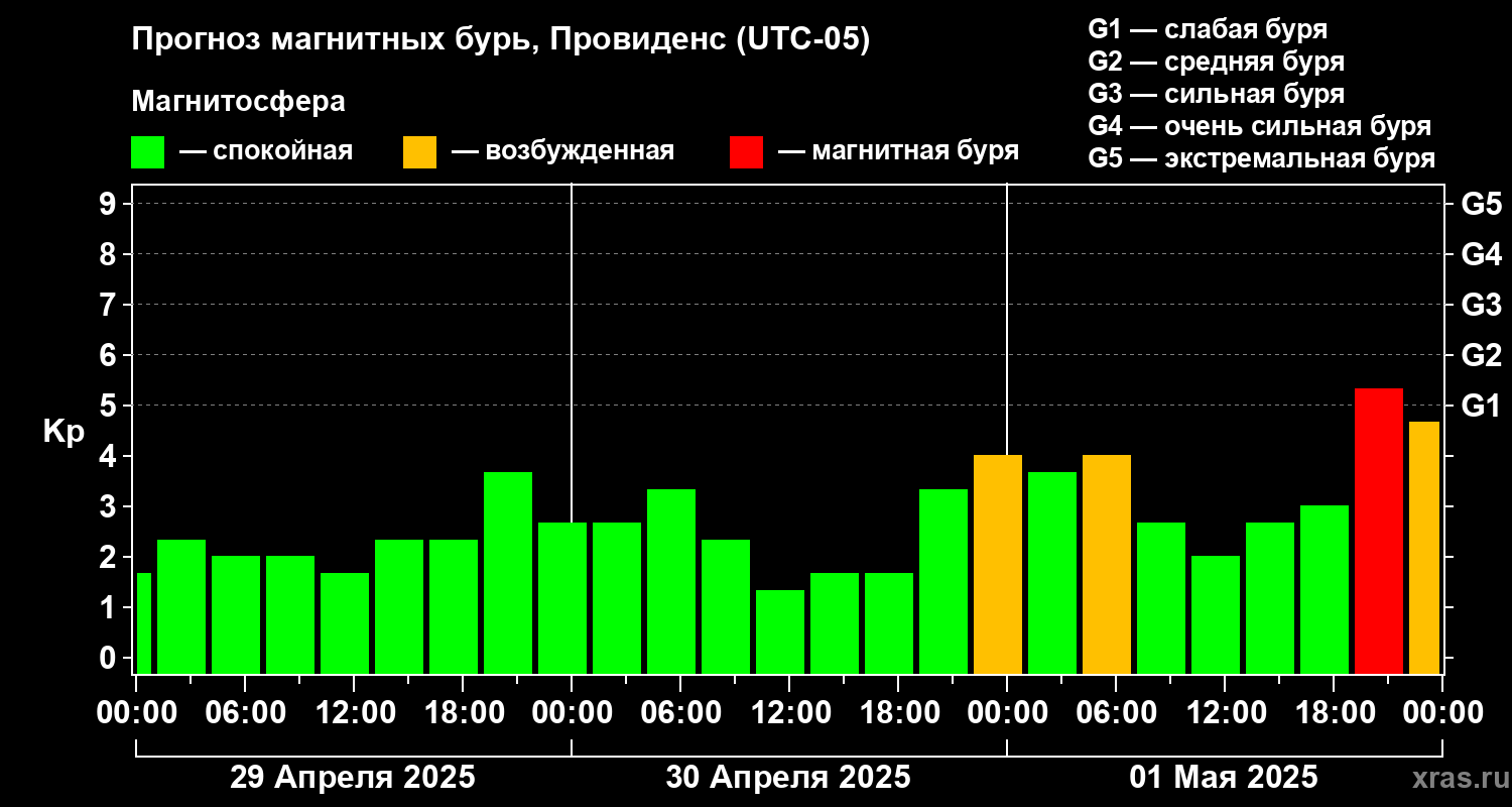 Прогноз геомагнитного индекса Kp