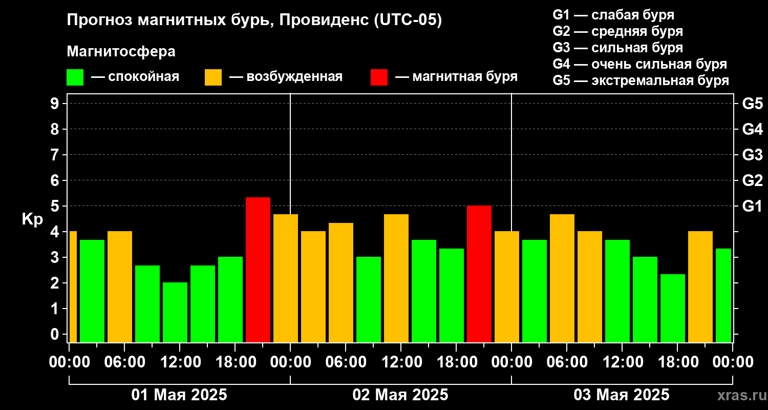 Прогноз геомагнитного индекса Kp