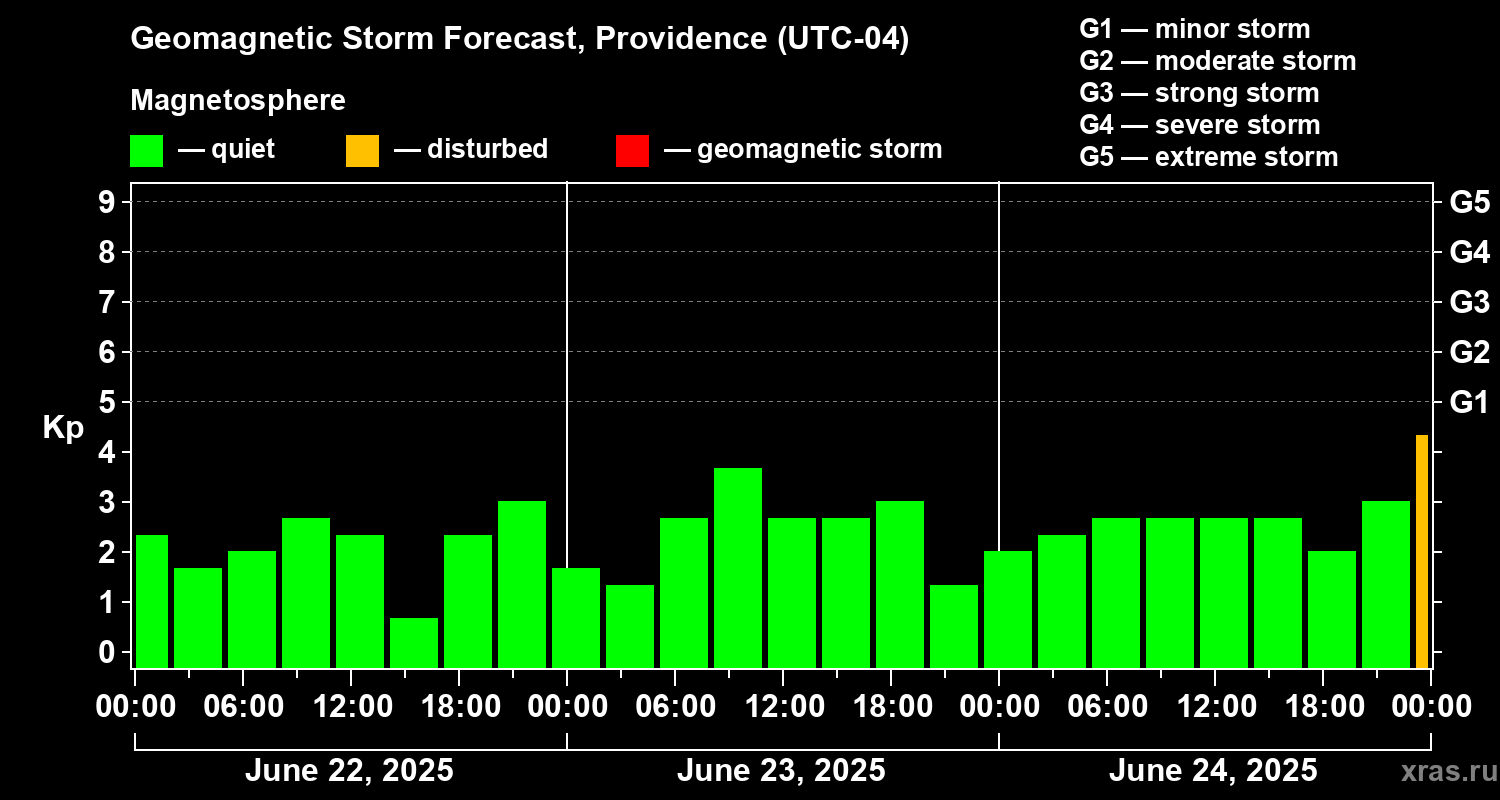 Forecast of the geomagnetic index Kp