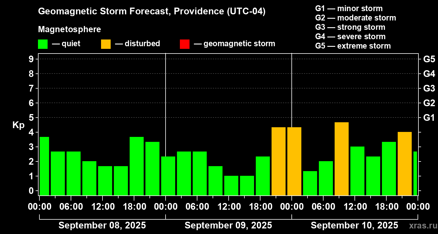 Forecast of the geomagnetic index Kp