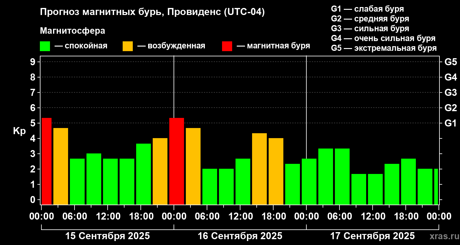 Прогноз геомагнитного индекса Kp