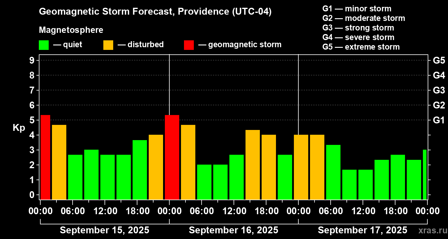 Forecast of the geomagnetic index Kp