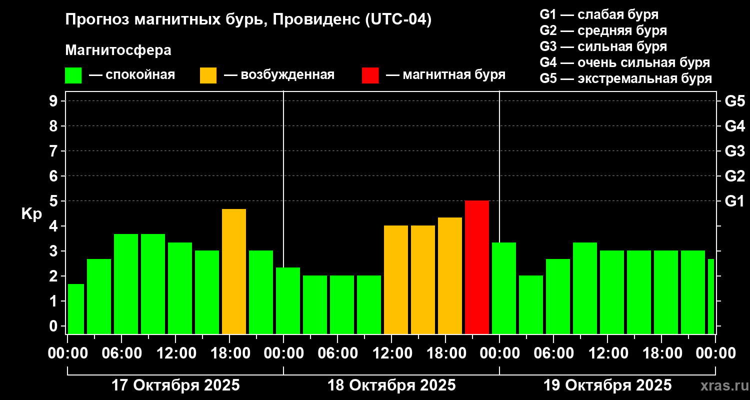 Прогноз геомагнитного индекса Kp