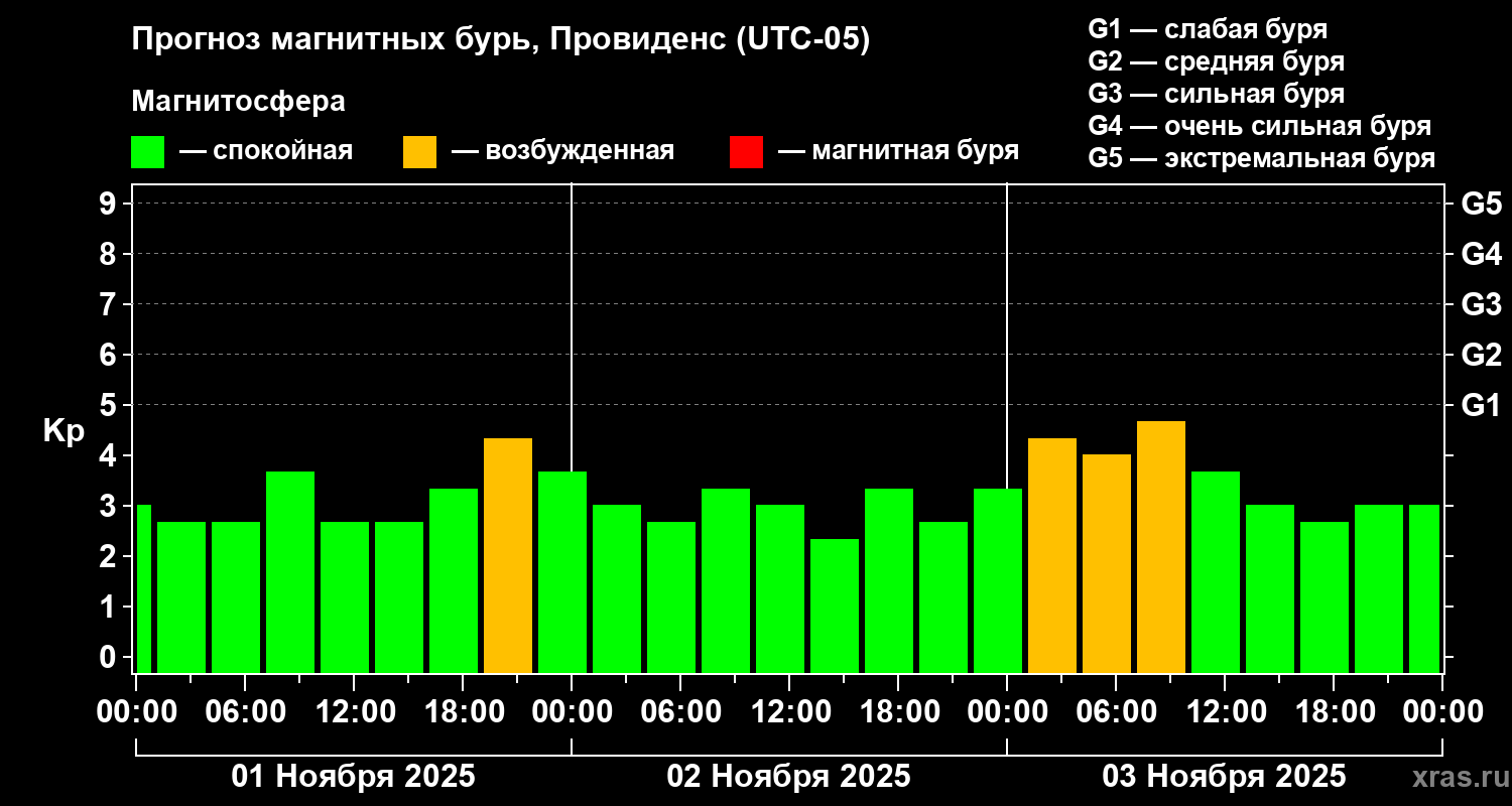 Прогноз геомагнитного индекса Kp