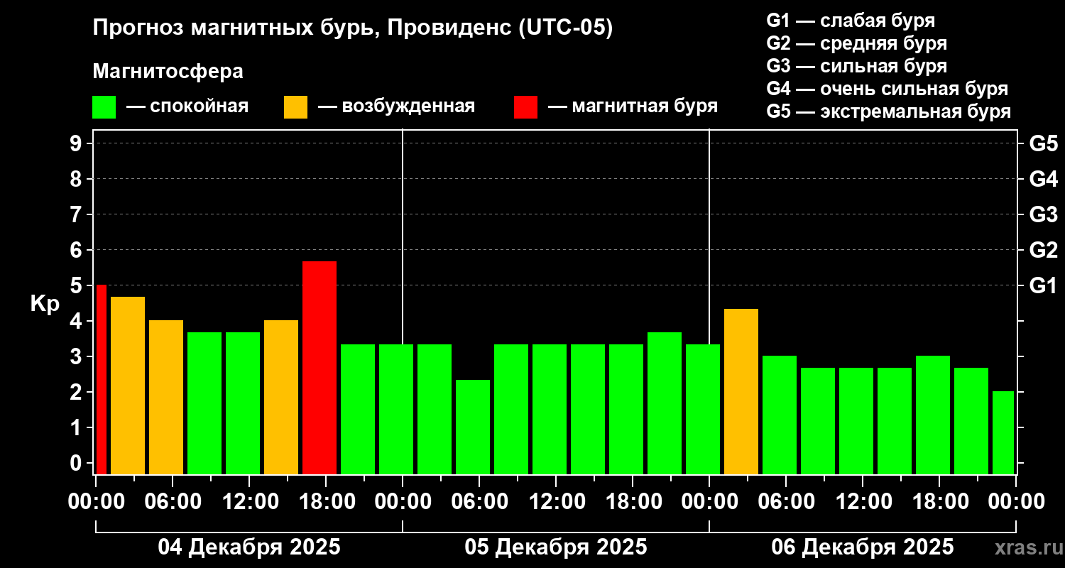 Прогноз геомагнитного индекса&nbsp;Kp
