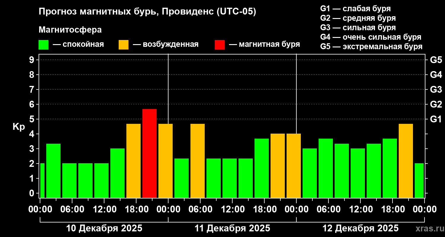 Прогноз геомагнитного индекса&nbsp;Kp