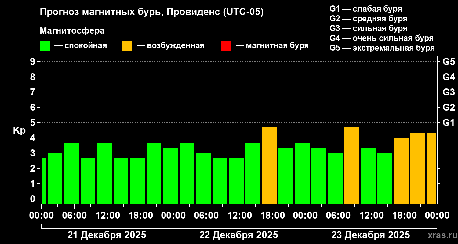 Прогноз геомагнитного индекса&nbsp;Kp
