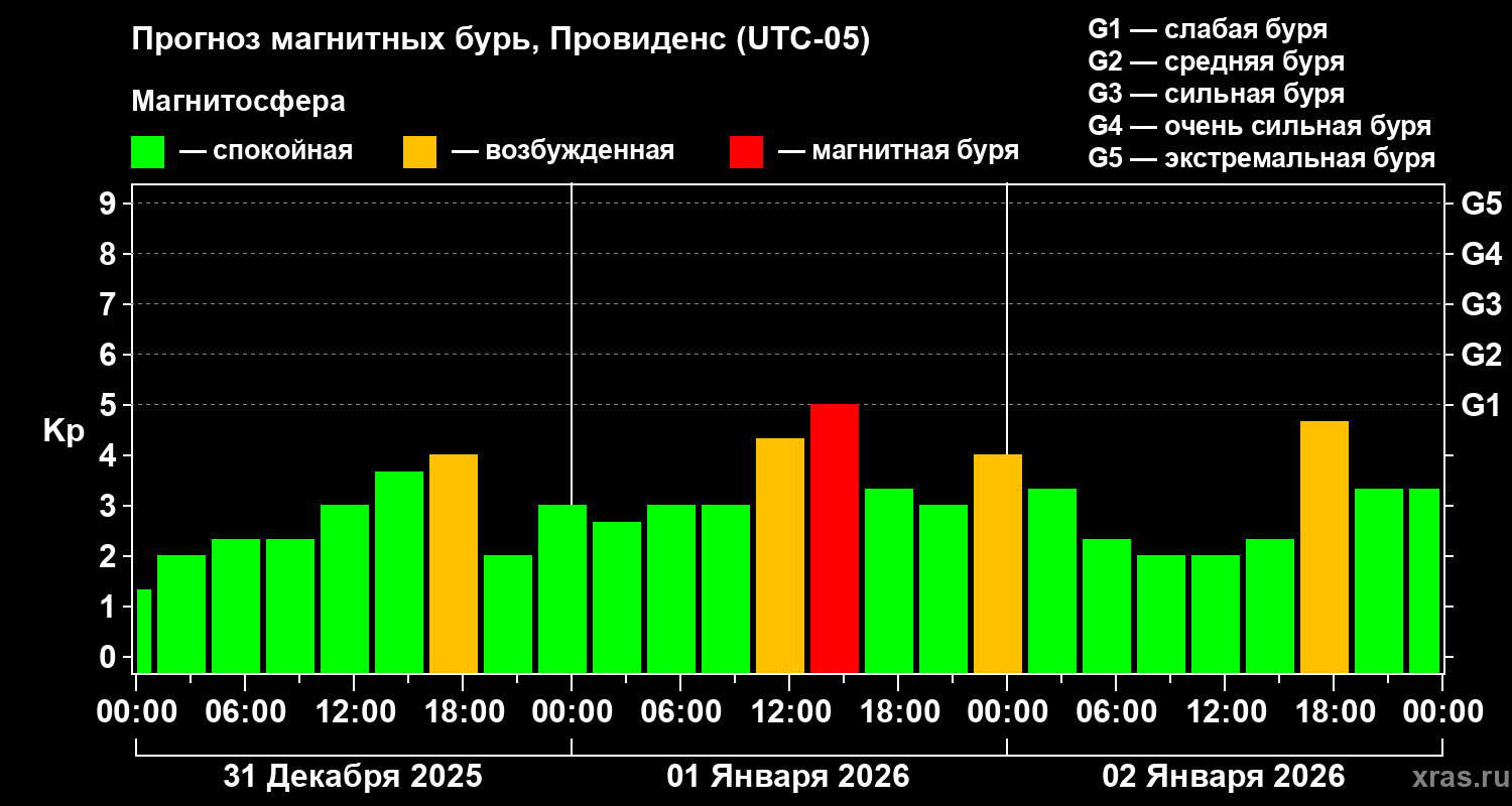 Прогноз геомагнитного индекса&nbsp;Kp