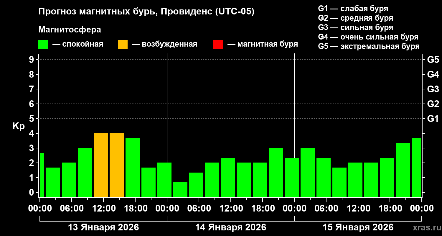 Прогноз геомагнитного индекса Kp