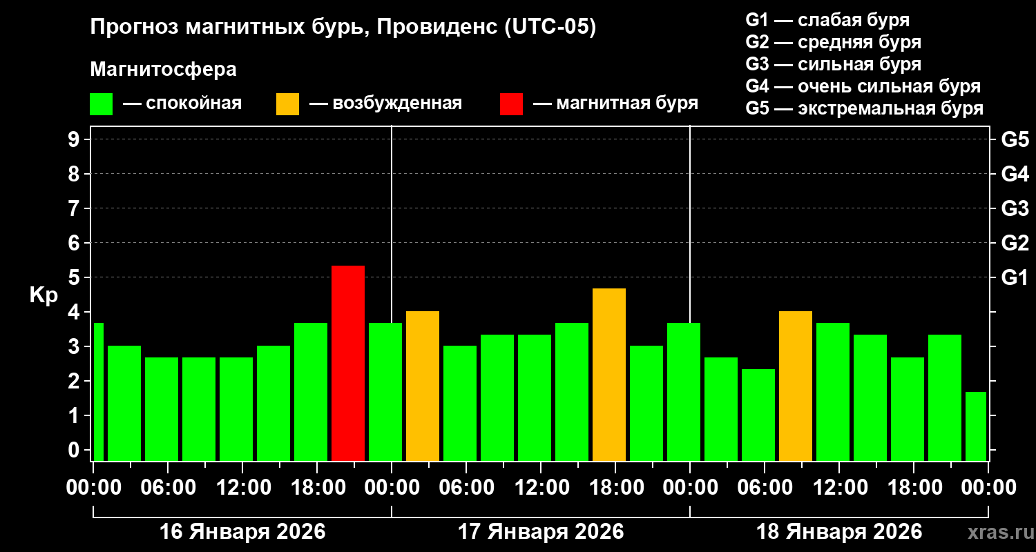 Прогноз геомагнитного индекса Kp