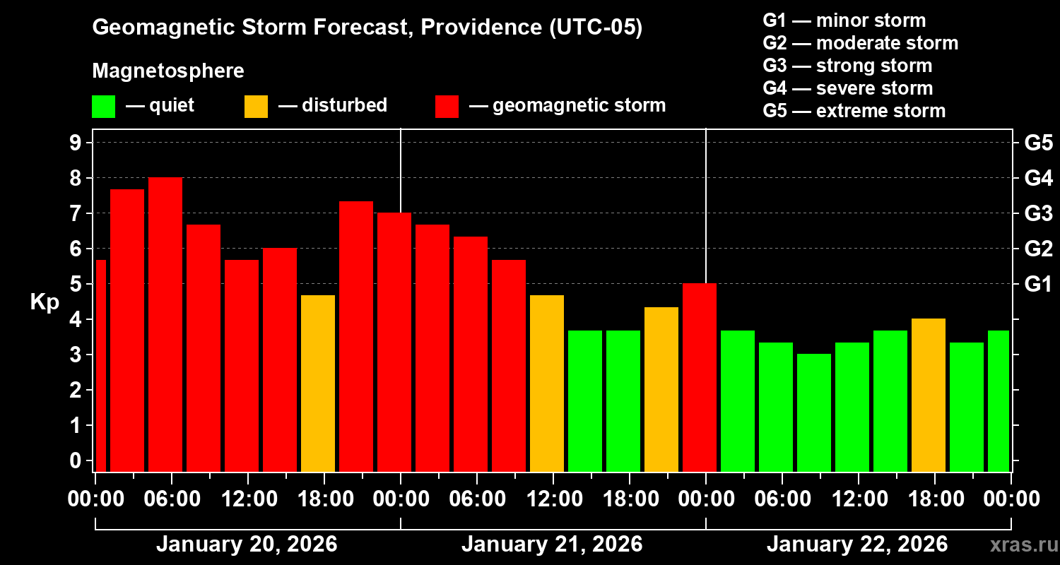 Forecast of the geomagnetic index&nbsp;Kp