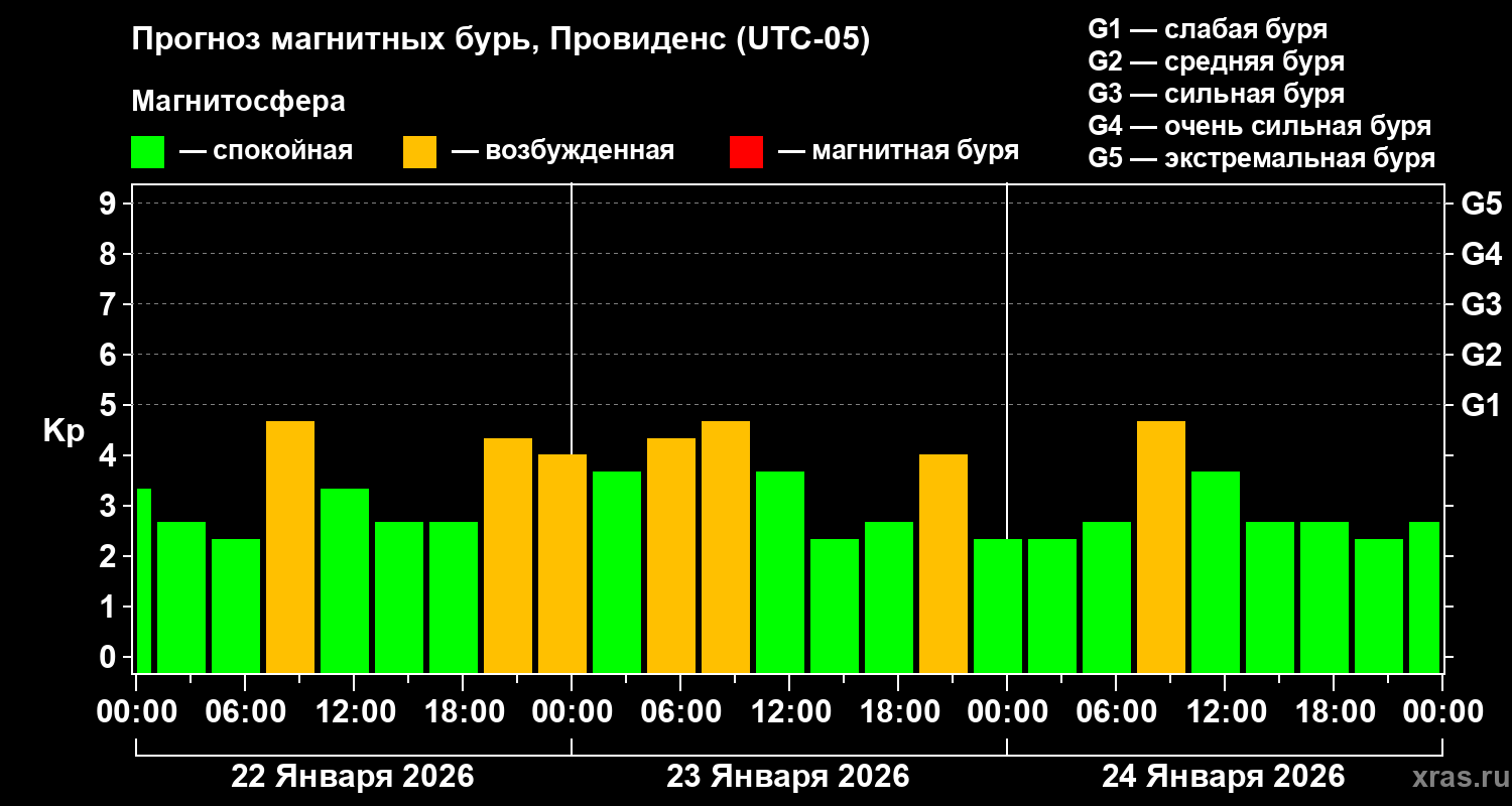 Прогноз геомагнитного индекса&nbsp;Kp