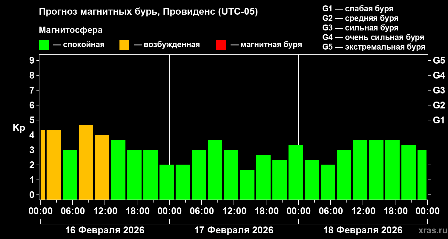 Прогноз геомагнитного индекса&nbsp;Kp