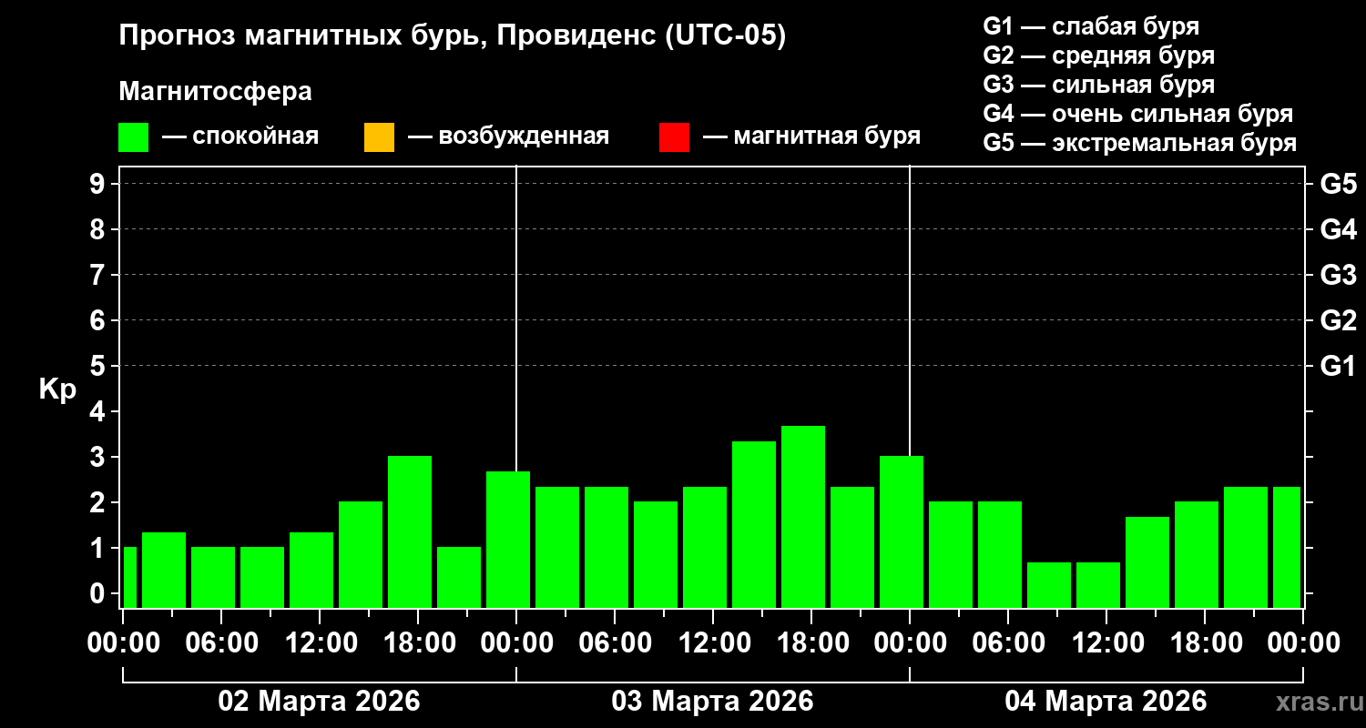 Прогноз геомагнитного индекса Kp